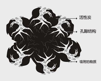 活性炭改性后的實(shí)際應(yīng)用