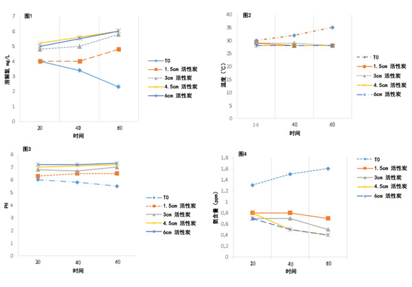 活性炭過濾后的水質參數